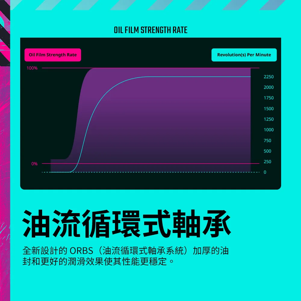 Oil Film Strength Rate10%0%OIL FILM STRENGTH RATERevolution(s) Per Minute油流循環式軸承全新設計的 ORBS(油流循環式軸承系統)加厚的油封和更好的潤滑效果使其性能更穩定。2250200017501500125010007505002500