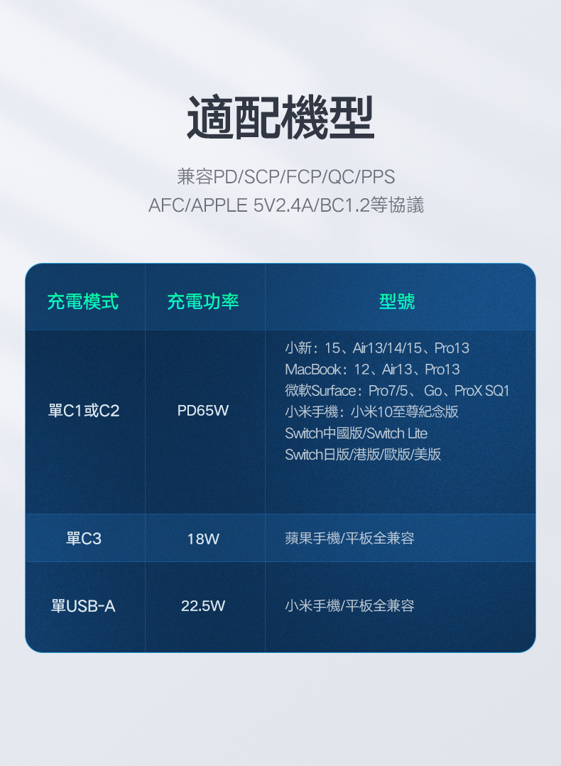 綠聯 65W 氮化鎵 GaN Type-C USB 四孔 PD 快充充電器兼容小米手機、小米平板、MacBook、Switch、iPhone、iPad