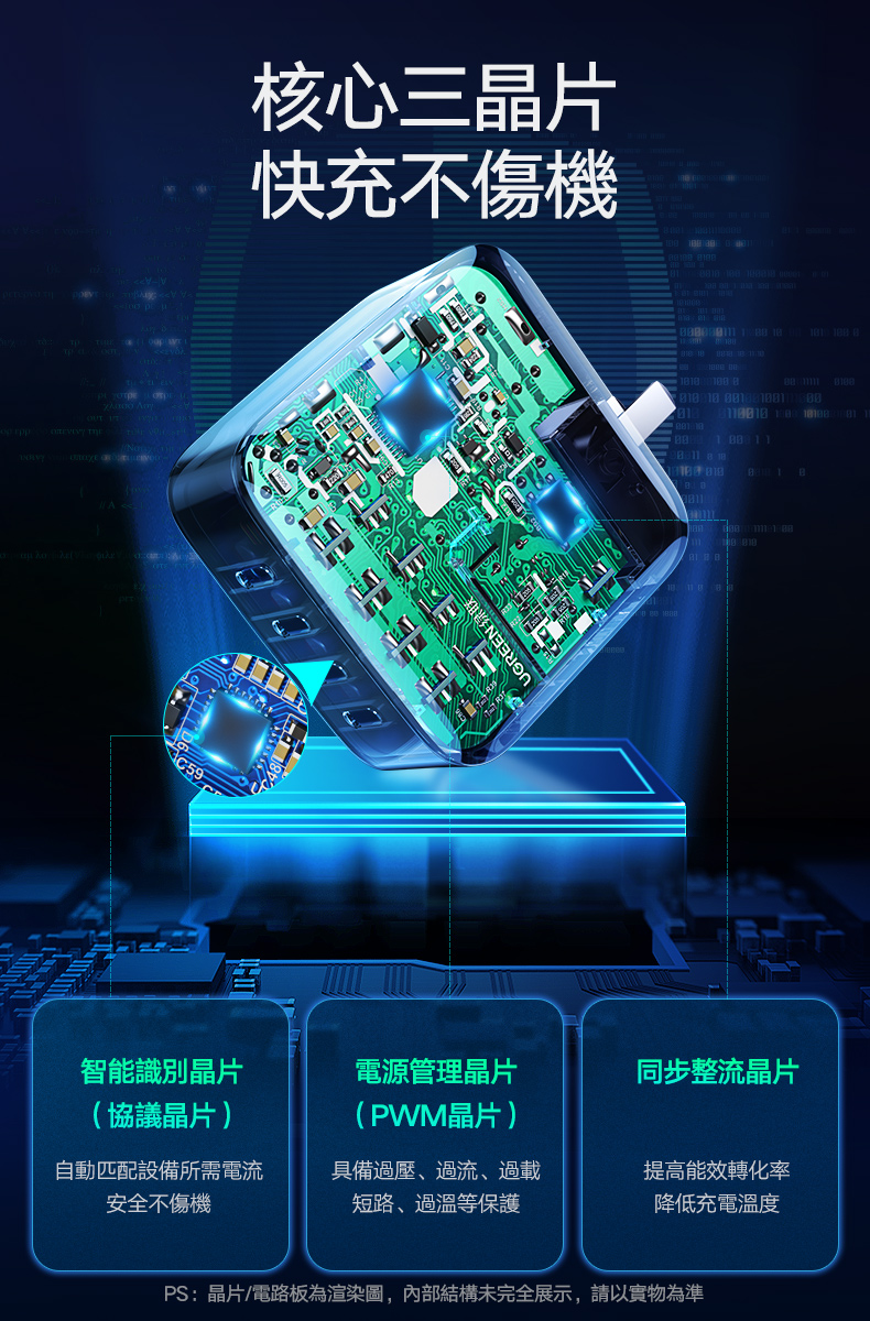 綠聯 65W 氮化鎵 GaN Type-C USB 四孔 PD 快充充電器內建三種核心晶片，可以安全快速充電，保護3C設備