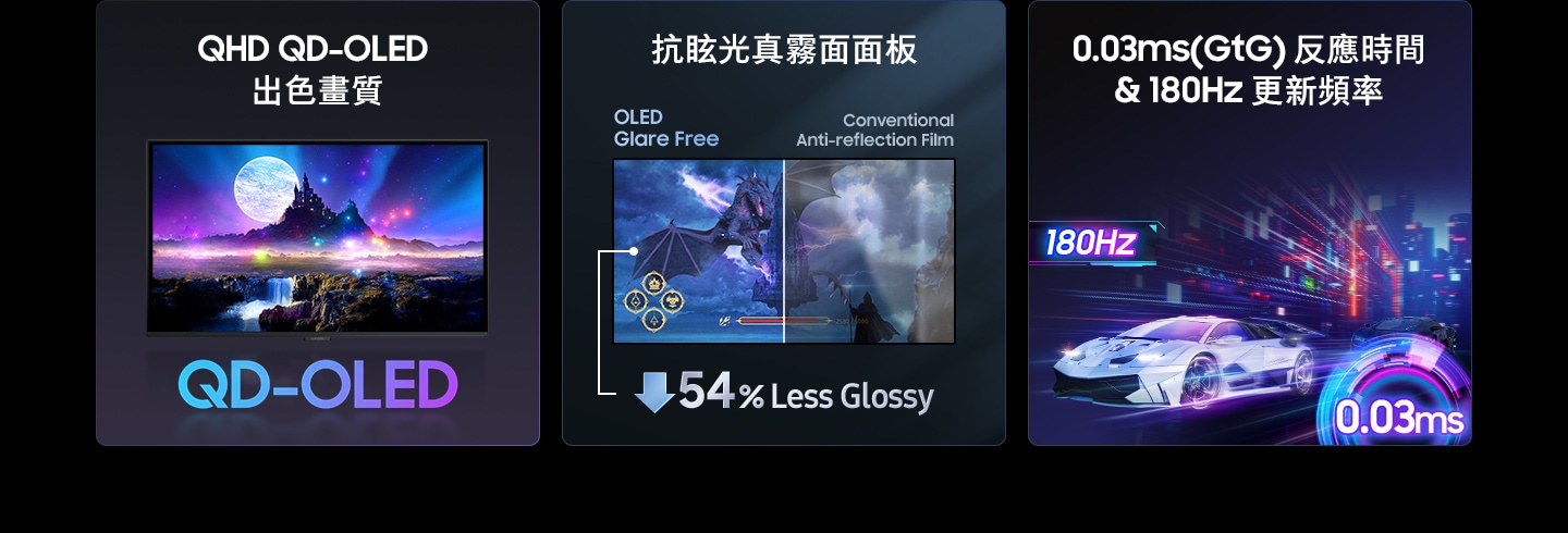 QHD QD-OLED 出色畫質。螢幕顯示一城堡和瀑布影像。背景中有一顆行星的螢幕上充滿了彩色燈光。抗眩光真霧面面板。OLED 的抗眩光膜比傳統抗反射膜減少 54% 的螢幕反射。0.03ms(GtG) 反應時間和 180Hz 更新頻率。一輛賽車從螢幕上飛馳而出。