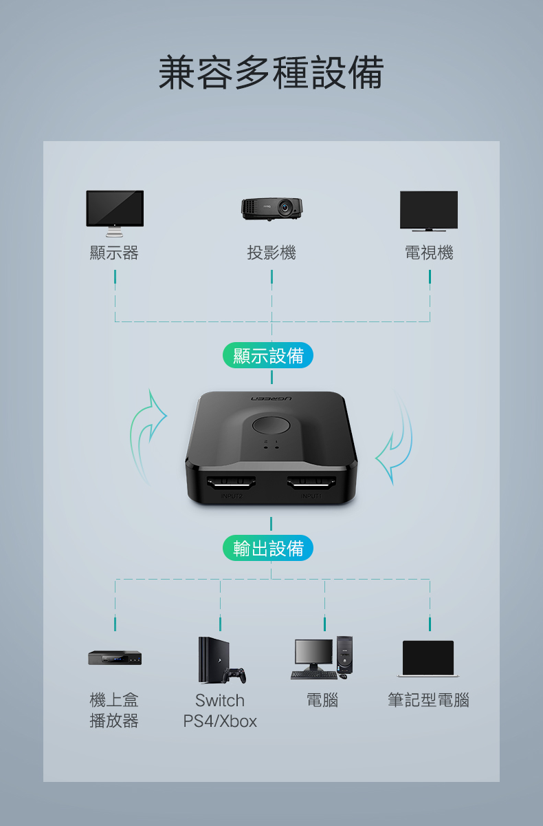 綠聯 HDMI切換器 二進一出/一進二出兼容多種HDMI接頭設備，包含：螢幕、投影機、電視、機上盒、播放器、Switch、PS4、Xbox、電腦、筆電