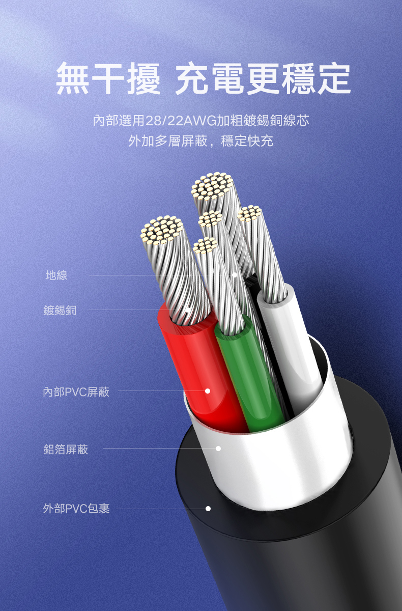 綠聯 USB-C/Type-C快充傳輸線 升級版選用加粗鍍錫銅芯，讓充電更快速穩定