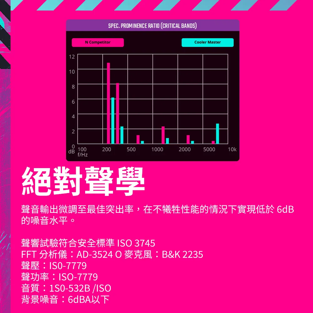 1218642N CompetitorSPEC. PROMINENCE RATIO (CRITICAL BANDS)Cooler Master010020050010002000500010kdBf/Hz絕對聲學聲音輸出微調至最佳突出率,在不犧牲性能的情況下實現低於 6dB的噪音水平。聲響試驗符合安全標準ISO 3745FFT 分析儀AD-3524O麥克風:B&K 2235聲壓:聲功率:ISO-7779音質:1S0-532B/ISO背景噪音:6dBA以下