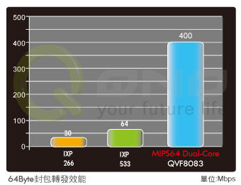 64Byte小包轉發效能