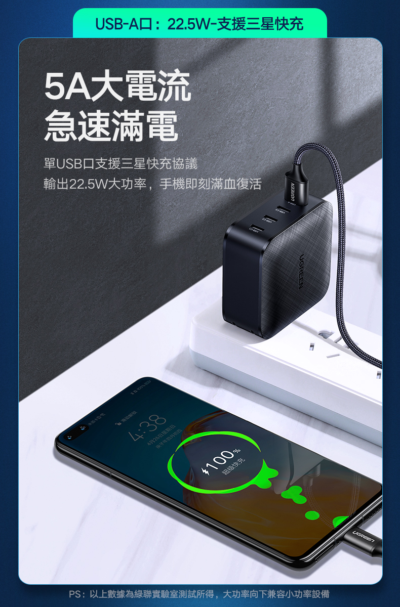 綠聯 65W 氮化鎵 GaN Type-C USB 四孔 PD 快充充電器 USB-A 插孔有22.5W的功率，支援三星手機快充