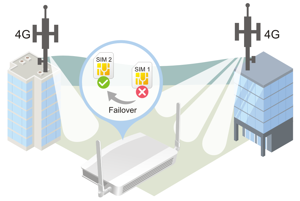 Scenario of 4G LTE failover to 4G LTE