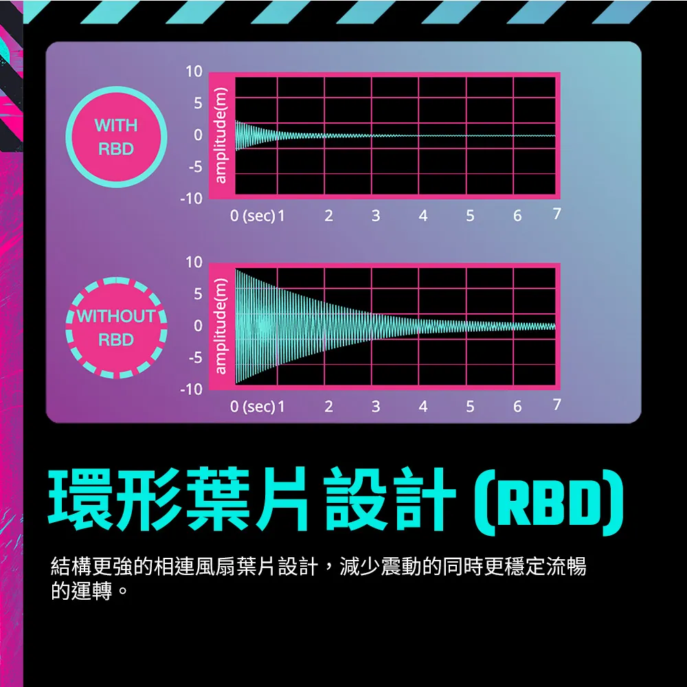 WITH-11-5amplitude(m0 (sec) 123 4 5 6 7105WITHOUT0RBD-5amplitude(m)-100 (sec) 123456 7環形設計(RBD)結構更強的相連風扇葉片設計,減少震動的同時更穩定流暢的運轉。