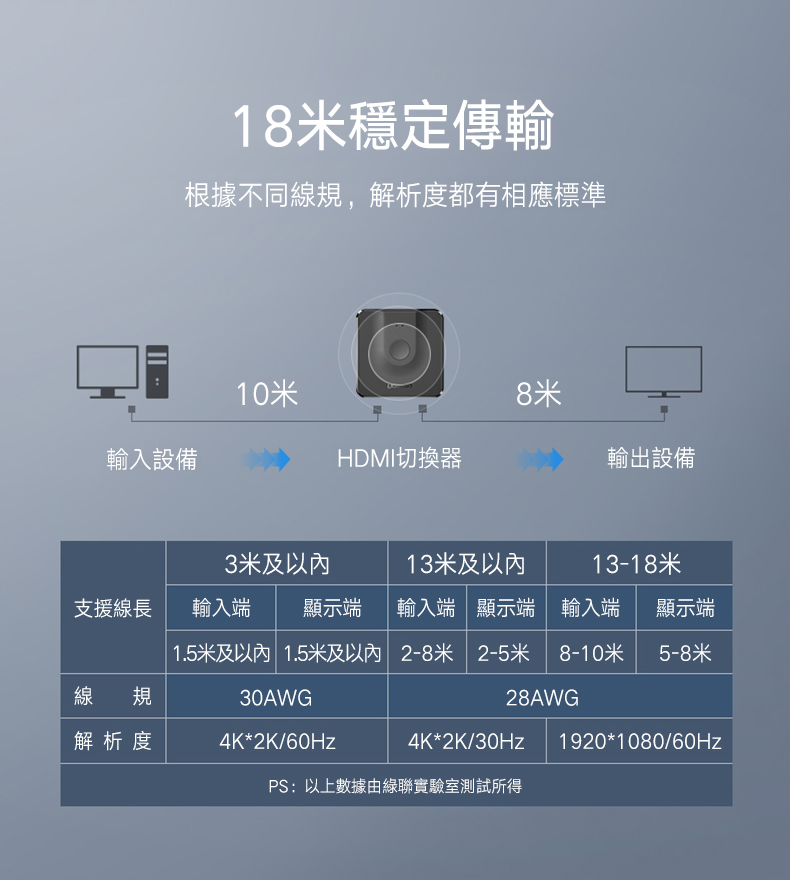 綠聯 HDMI切換器 二進一出/一進二出搭配不同規格HDMI線，可支援不同解析度