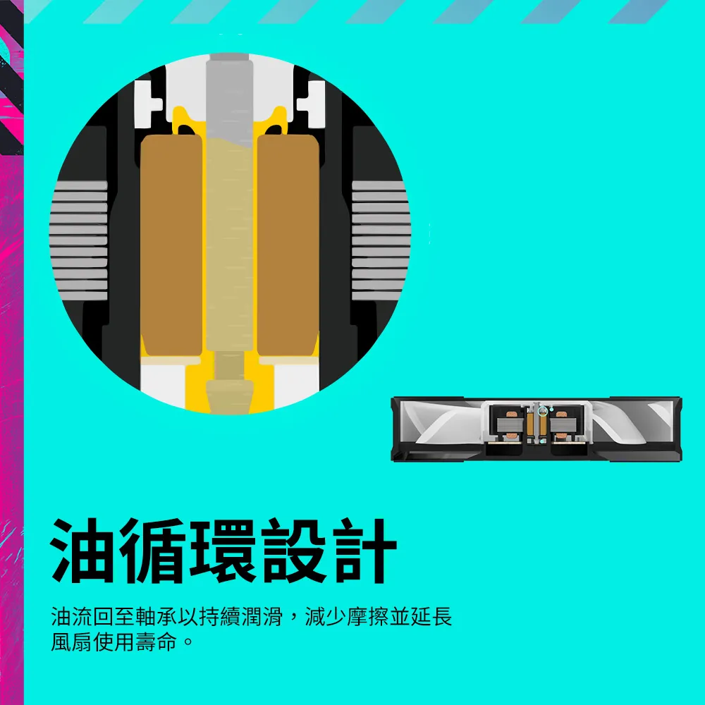 油循環設計油流回至軸承以持續潤滑,減少摩擦並延長風扇使用壽命。