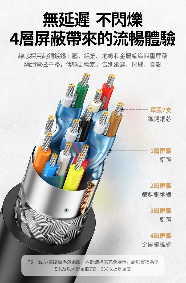綠聯 HDMI傳輸線線芯採用純銅鍍錫工藝、四重屏蔽，隔絕電磁干擾，傳輸更穩定，無延遲、不閃爍、無疊影